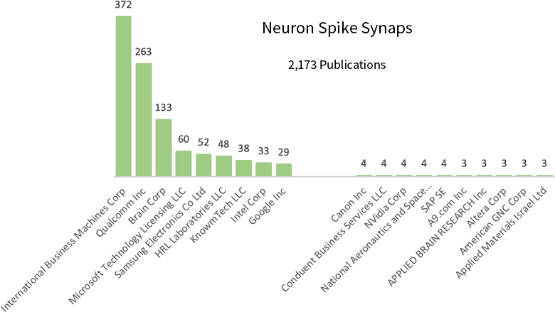 Published Patent Applications - Neuron Spike Synaps